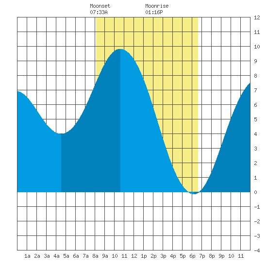 Fox Bay tide chart for Friday, February 27, 2026