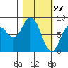 Fox Bay tide chart for Friday, February 27, 2026