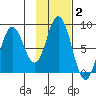 Fox Bay tide chart for Monday, February 2, 2026