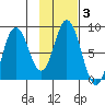 Fox Bay tide chart for Tuesday, February 3, 2026