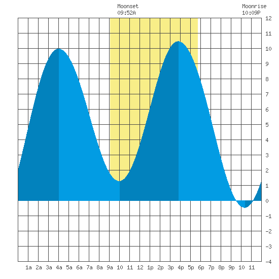 Fox Bay tide chart for Wednesday, February 4, 2026