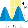 Fox Bay tide chart for Wednesday, February 4, 2026