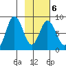 Fox Bay tide chart for Friday, February 6, 2026