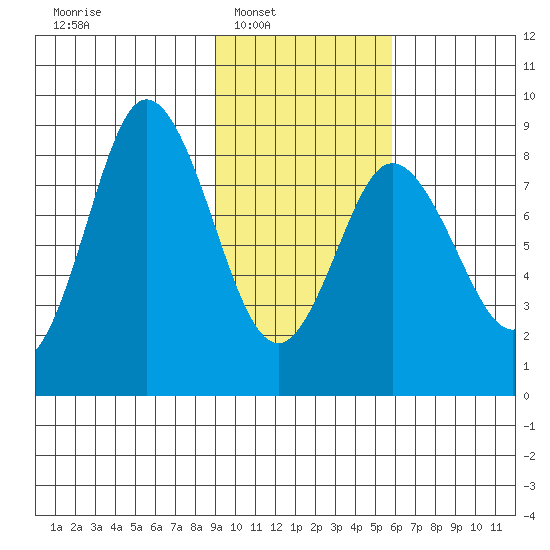 Fox Bay tide chart for Saturday, February 7, 2026