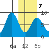 Fox Bay tide chart for Saturday, February 7, 2026