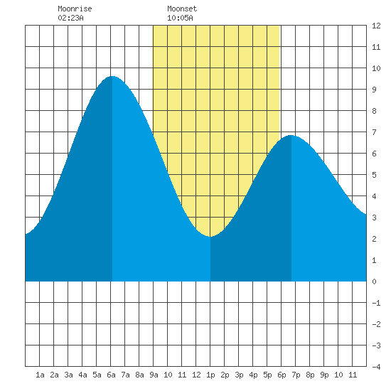 Fox Bay tide chart for Sunday, February 8, 2026