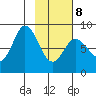 Fox Bay tide chart for Sunday, February 8, 2026