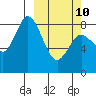 Fox Bay tide chart for Tuesday, March 10, 2026