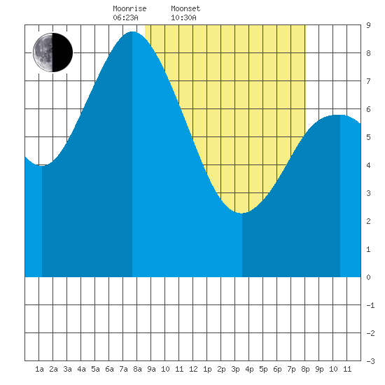 Fox Bay tide chart for Wednesday, March 11, 2026