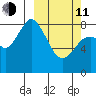 Fox Bay tide chart for Wednesday, March 11, 2026