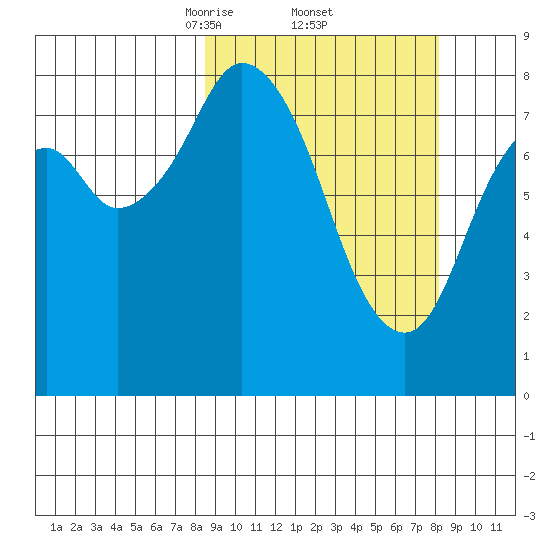 Fox Bay tide chart for Friday, March 13, 2026