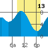Fox Bay tide chart for Friday, March 13, 2026