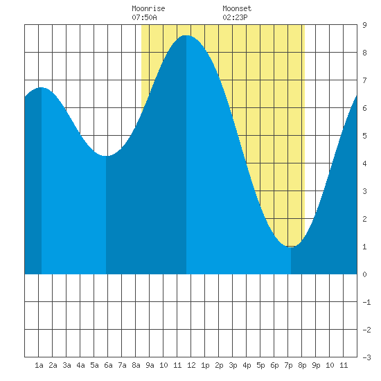 Fox Bay tide chart for Saturday, March 14, 2026