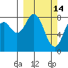Fox Bay tide chart for Saturday, March 14, 2026