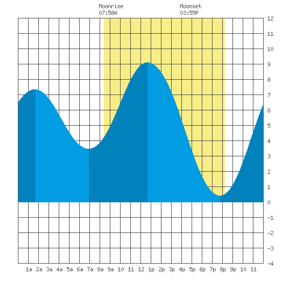 Fox Bay tide chart for Sunday, March 15, 2026