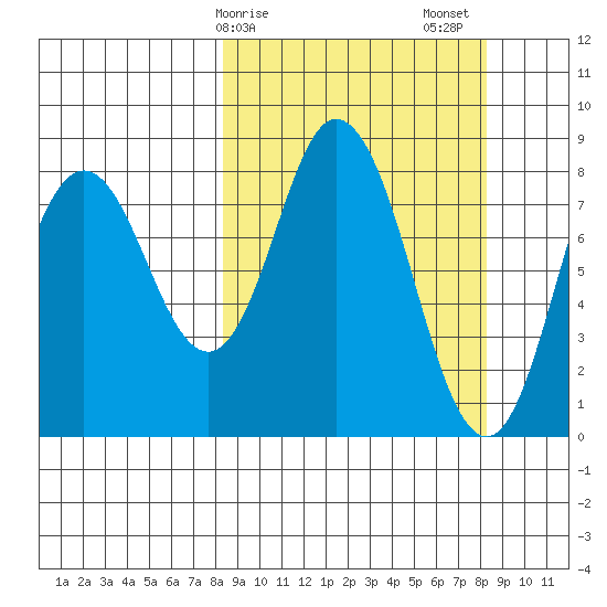 Fox Bay tide chart for Monday, March 16, 2026