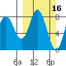 Fox Bay tide chart for Monday, March 16, 2026