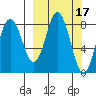 Fox Bay tide chart for Tuesday, March 17, 2026