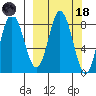 Fox Bay tide chart for Wednesday, March 18, 2026