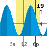 Fox Bay tide chart for Thursday, March 19, 2026