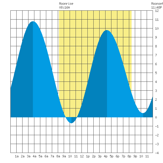 Fox Bay tide chart for Friday, March 20, 2026