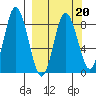 Fox Bay tide chart for Friday, March 20, 2026