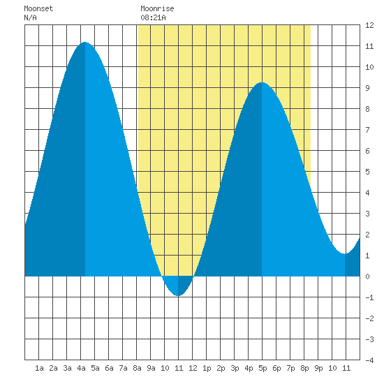 Fox Bay tide chart for Saturday, March 21, 2026