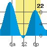 Fox Bay tide chart for Sunday, March 22, 2026