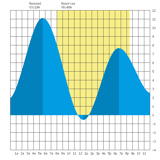 Fox Bay tide chart for Monday, March 23, 2026