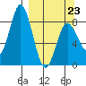 Fox Bay tide chart for Monday, March 23, 2026