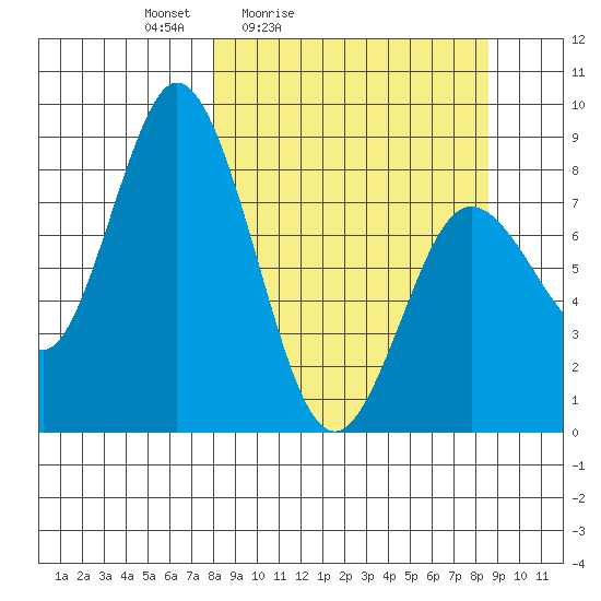 Fox Bay tide chart for Tuesday, March 24, 2026