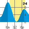Fox Bay tide chart for Tuesday, March 24, 2026