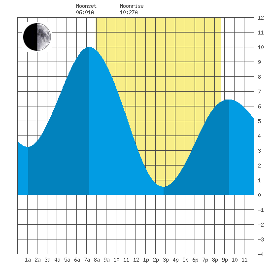 Fox Bay tide chart for Wednesday, March 25, 2026