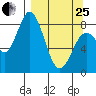 Fox Bay tide chart for Wednesday, March 25, 2026