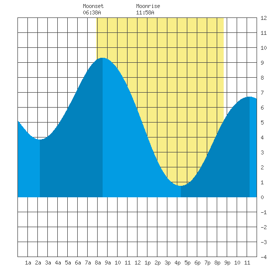 Fox Bay tide chart for Thursday, March 26, 2026