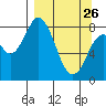 Fox Bay tide chart for Thursday, March 26, 2026