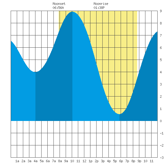 Fox Bay tide chart for Friday, March 27, 2026