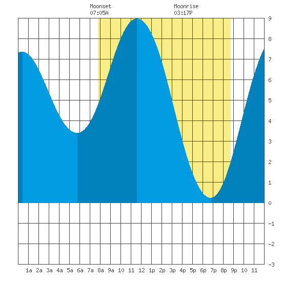 Fox Bay tide chart for Saturday, March 28, 2026