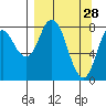 Fox Bay tide chart for Saturday, March 28, 2026