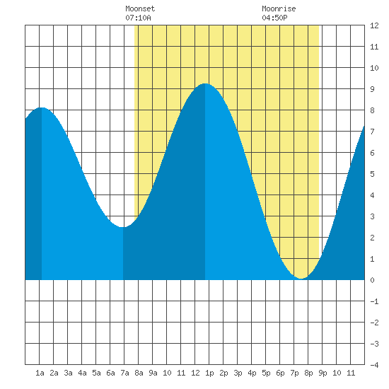 Fox Bay tide chart for Sunday, March 29, 2026