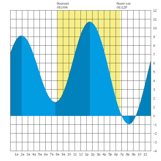 Fox Bay tide chart for Monday, March 2, 2026