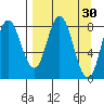 Fox Bay tide chart for Monday, March 30, 2026