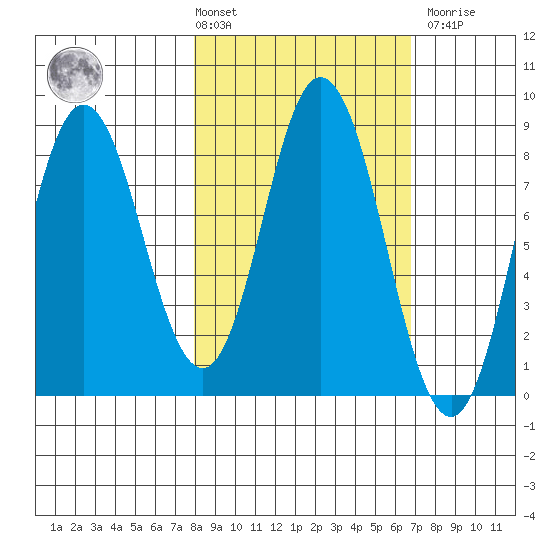 Fox Bay tide chart for Tuesday, March 3, 2026