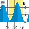 Fox Bay tide chart for Tuesday, March 3, 2026