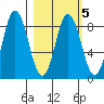 Fox Bay tide chart for Thursday, March 5, 2026