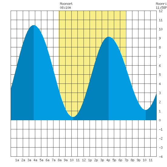 Fox Bay tide chart for Friday, March 6, 2026
