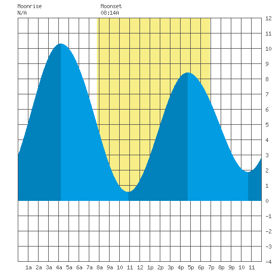 Fox Bay tide chart for Saturday, March 7, 2026