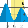 Fox Bay tide chart for Sunday, March 8, 2026