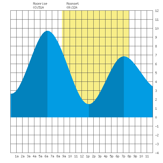 Fox Bay tide chart for Monday, March 9, 2026