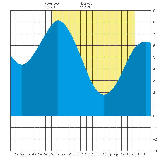 Fox Bay tide chart for Friday, April 10, 2026